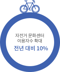 자전거 문화센터 이용자수 확대 전년 대비 10%