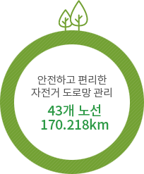 안전하고 편리한 자전거 도로망 관리 43개 노선 170.218km